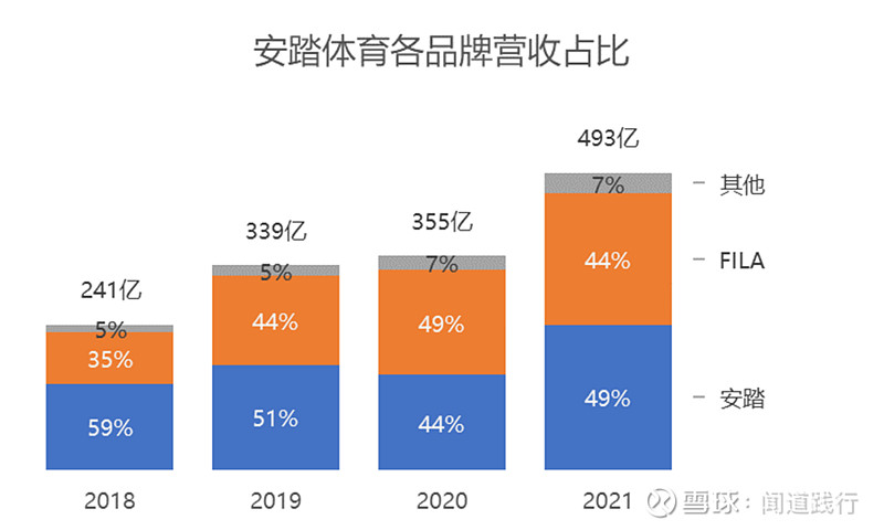 安踏体育：第三季度FILA品牌产品零售金额同比获得低单位数负增长