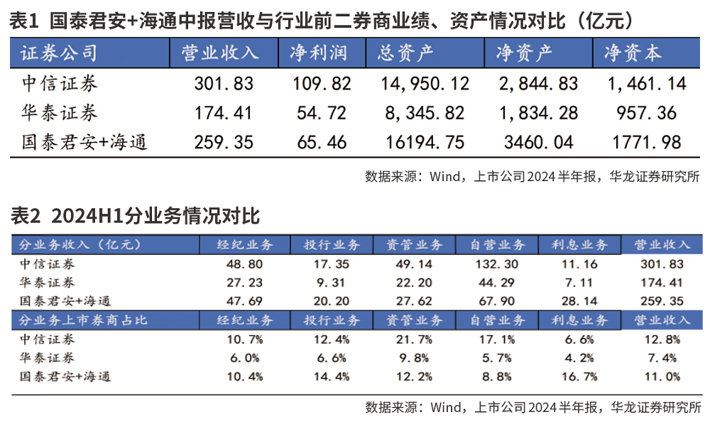 并购重组市场活跃 催动投行业务重心转移