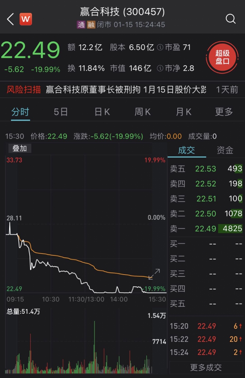 尚纬股份前三季度净利下滑超37% 实控人因犯操纵证券市场罪被判刑