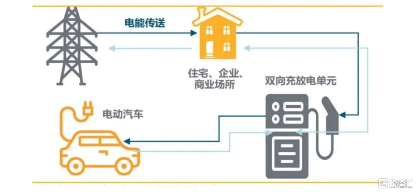 车网互动规模化应用渐行渐近