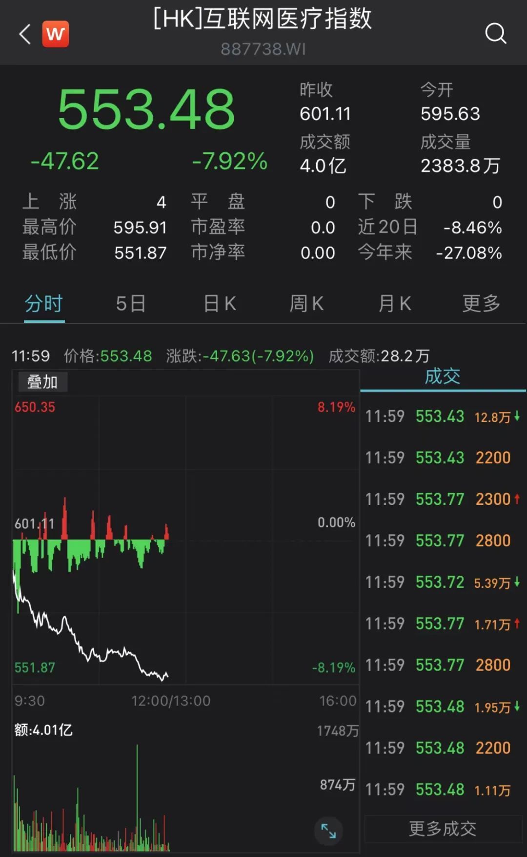 股东及高管拟减持不超2.054%股份 飞凯材料股价盘中跌近4%