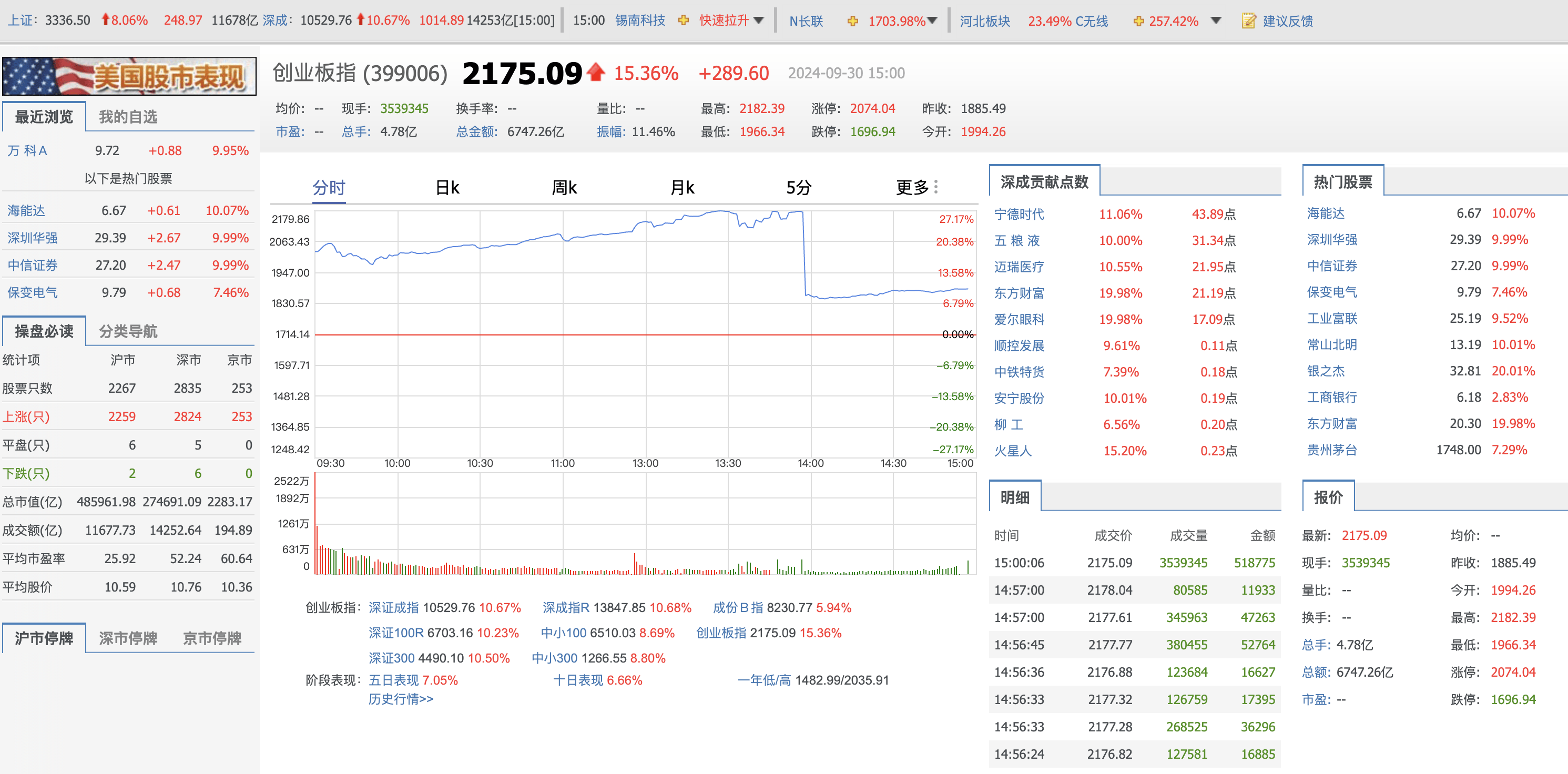 连续多日大涨后，A股为何突然回调？