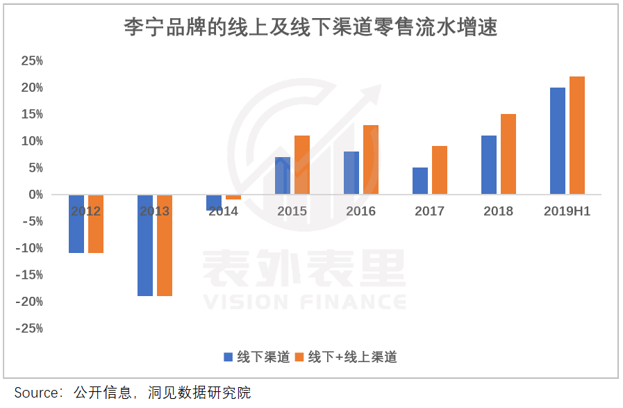 李宁三季度零售流水持续下滑