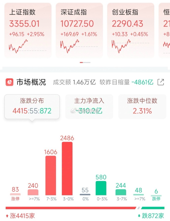 光伏指数四天涨逾12% 行业景气度终迎反弹？