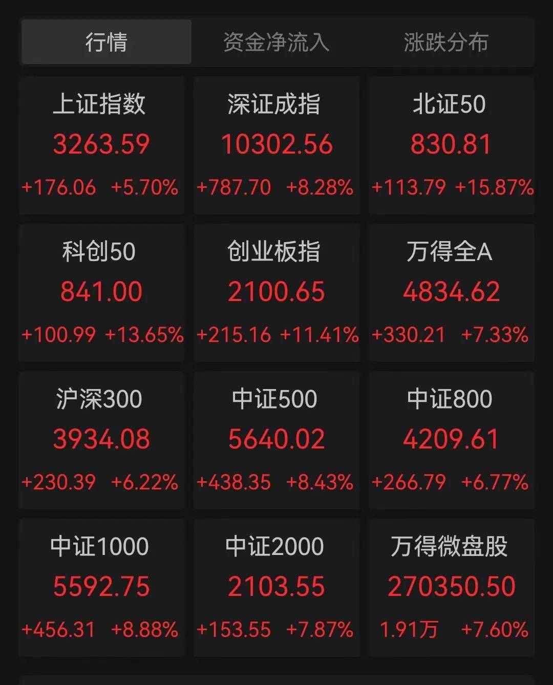 光伏指数四天涨逾12% 行业景气度终迎反弹？