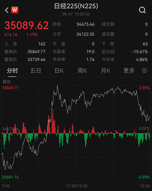 光伏指数四天涨逾12% 行业景气度终迎反弹？