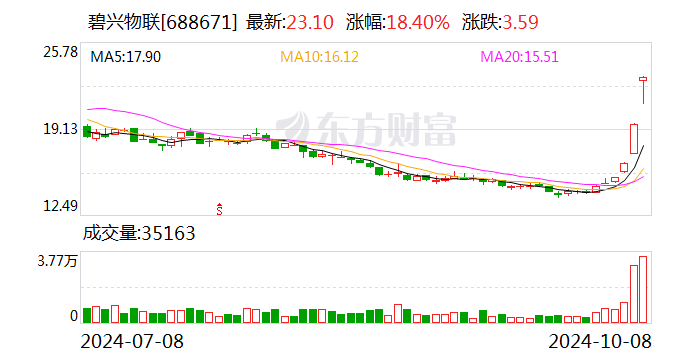 歌尔股份前三季营收下滑净利增长 拟注册发行不超过30亿元超短融资券