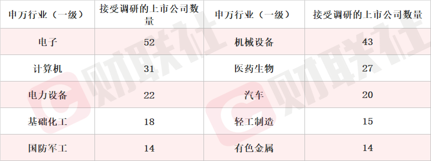 外资机构密集调研A股公司 关注半导体等领域机会