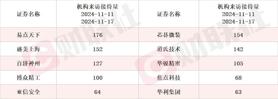 外资机构密集调研A股公司 关注半导体等领域机会