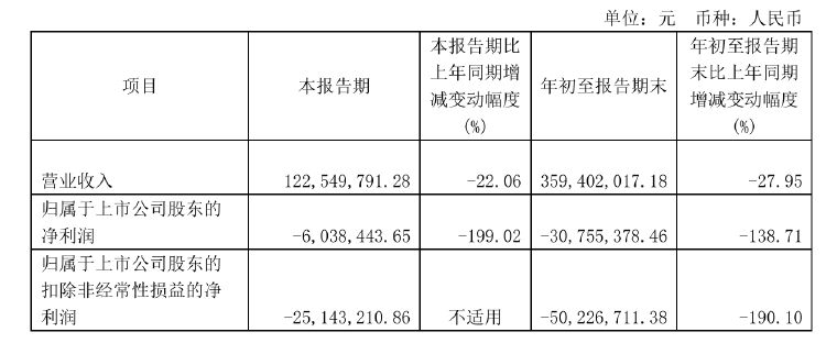 贝泰妮实控人因家族财产统筹规划变更为郭振宇 前三季度加大推广销售费用增超4亿元