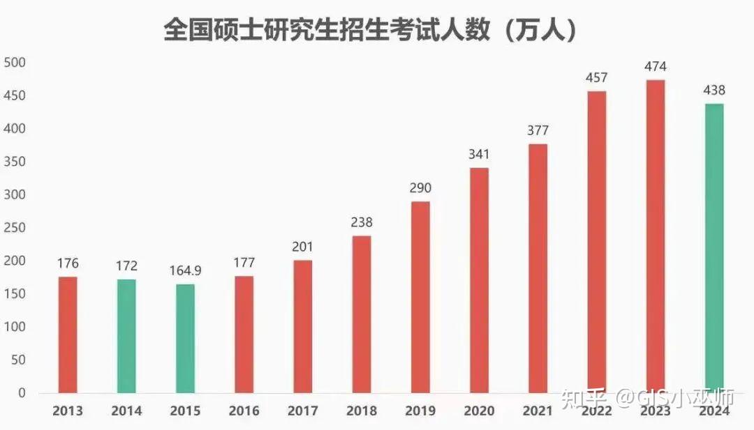 考研报名人数下降，逆向考研会降温吗？