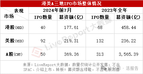 境外上市备案效率持续提升 赴港上市升温