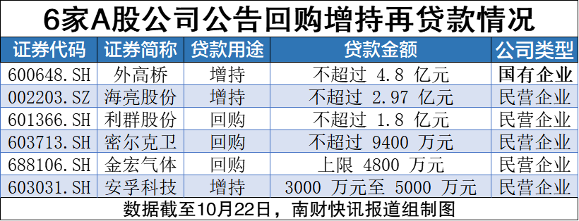 超170家上市公司披露回购增持贷款进展 金额上限合计386.2亿元