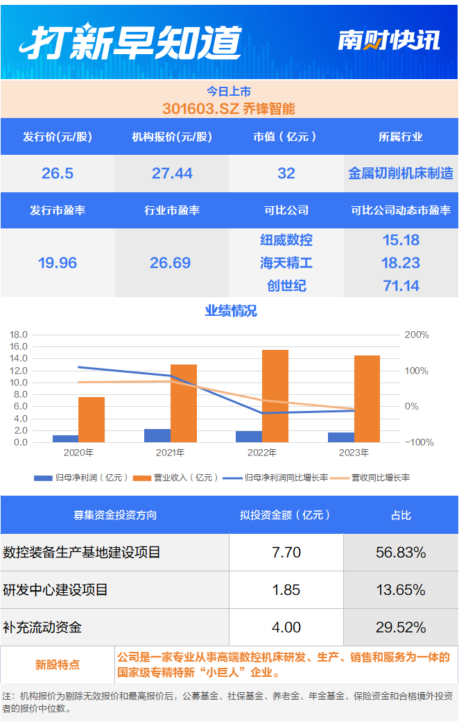 一鸣食品连续7涨停市盈率超300倍 巨量解禁将满一周年股东是否高位减持受关注