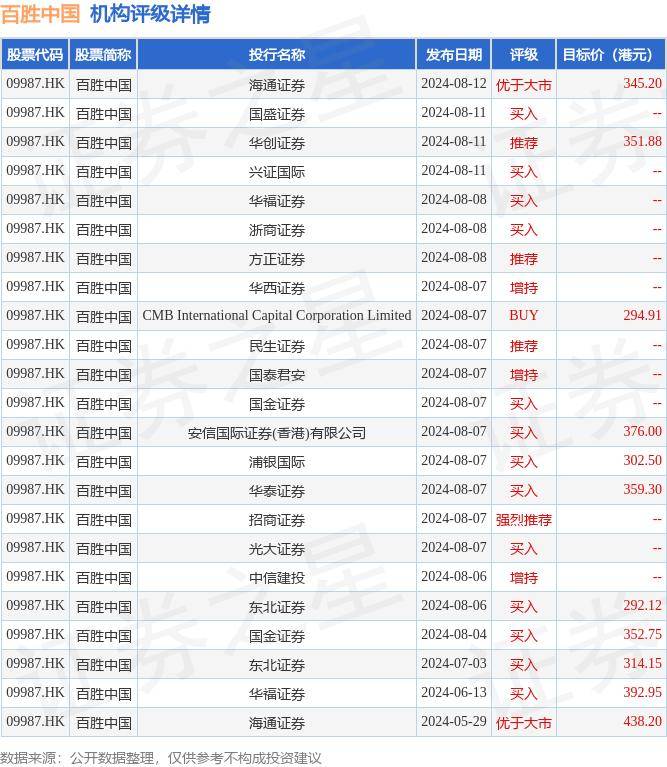 京基智农已回购约1132万股，支付总金额1.53亿元