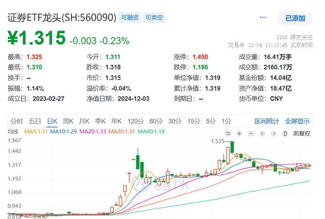 A股新纪录：成交额连续50个交易日破万亿元