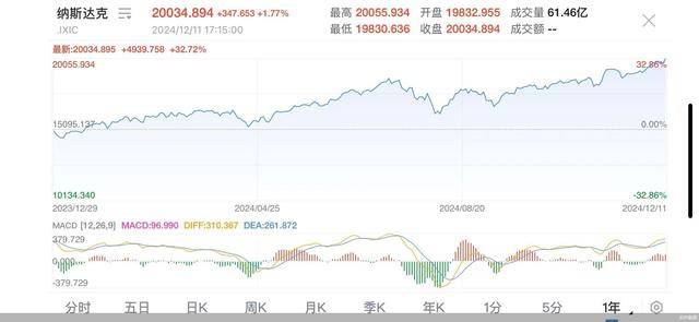 纳指历史性时刻：2万点是新起点？