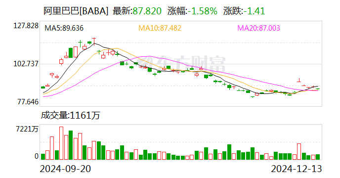 阿里或出售银泰百货继续瘦身，雅戈尔将接盘？