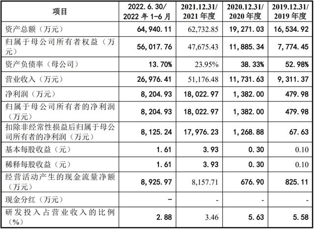 道生天合更新招股书：被问询后调整IPO募投项目 经营性现金流长期告负仍坚持分红