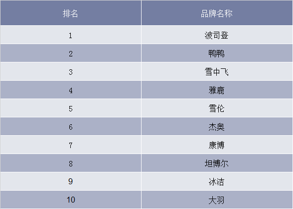 羽绒服市场鏖战：波司登、高梵瞄准中高端 鸭鸭、雅鹿主打性价比