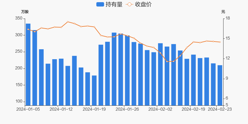 华大九天遭股东上海建元减持271.47万股