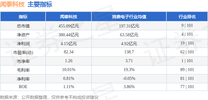 闻泰科技股价连跌 公司决定暂不下修可转债转股价格