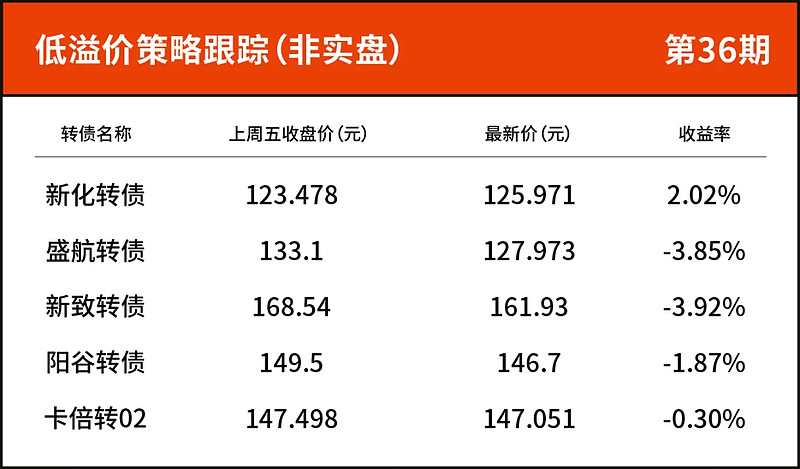 闻泰科技股价连跌 公司决定暂不下修可转债转股价格