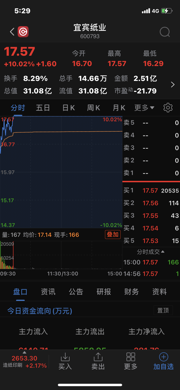 “烟头”引燃冷门“热点” 宜宾纸业9涨停拿下区间涨幅王
