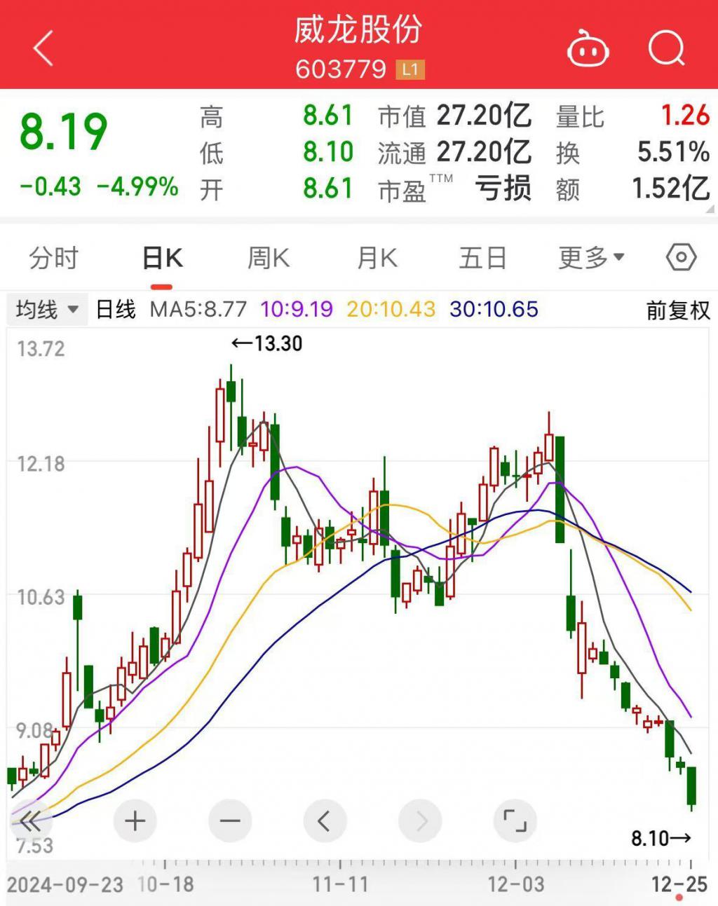 威龙股份实控人闫鹏飞涉嫌挪用资金被监视居住