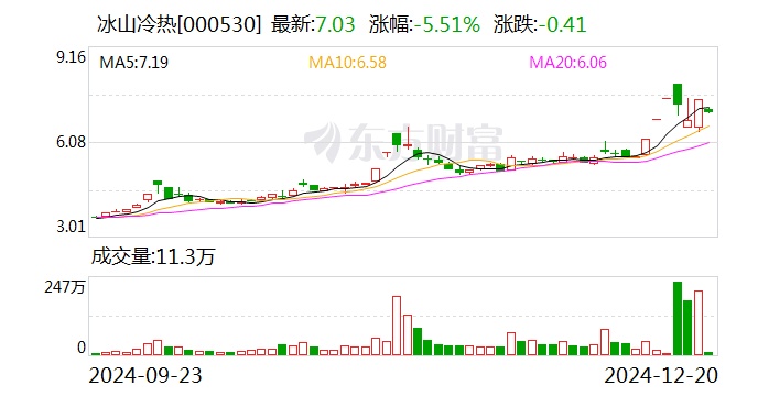 每日互动拟定增募资不超过7.81亿元 用于可控智算能力平台等建设