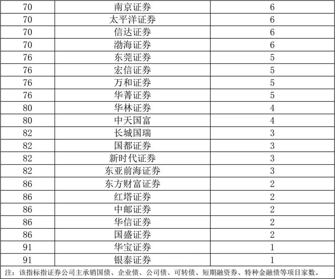 券商投行业务质量评价结果出炉 中信建投已连续三年被评为B类