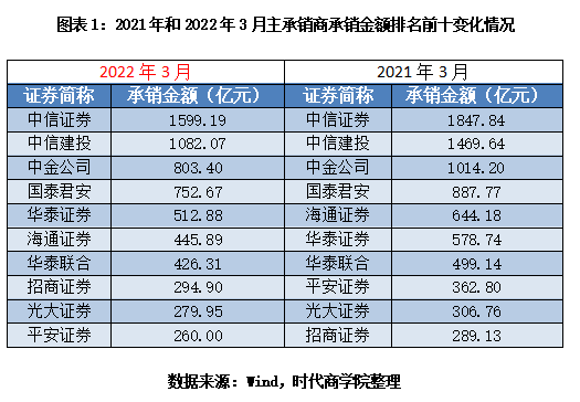 券商投行业务质量评价结果出炉 中信建投已连续三年被评为B类