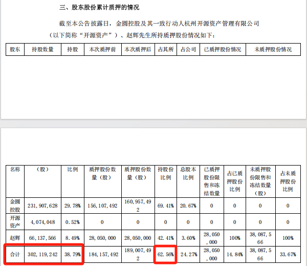 金圆股份未及时披露关联方4.07亿元非经营性资金占用 实控人之一赵辉被罚150万元