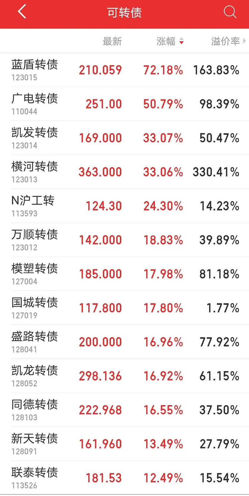 “国城转债”2024年四季度减少96.84万张