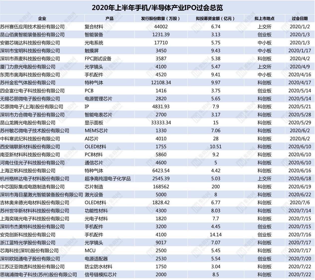 长光辰芯科创板IPO“终止”，原计划募资15.57亿元