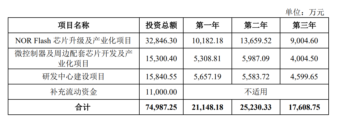 长光辰芯科创板IPO“终止”，原计划募资15.57亿元