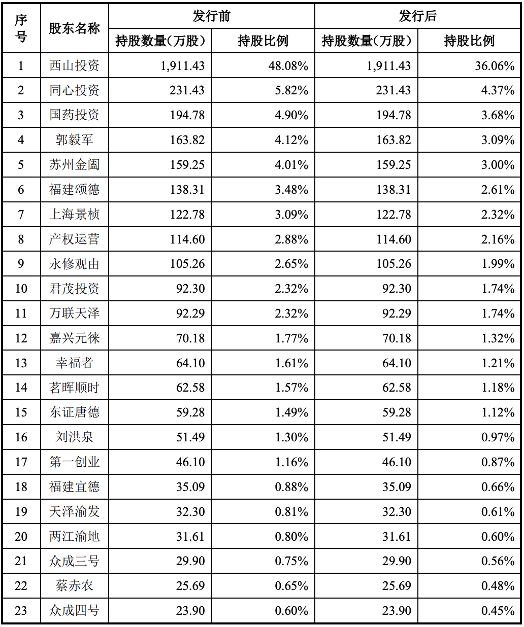 六国化工拟再定增募资不超8亿 上市20年分红4亿募资净额16亿