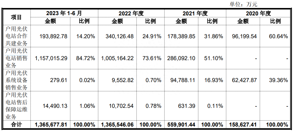 今年拟出售不超过14GW户用电站，正泰安能缘何作此打算？