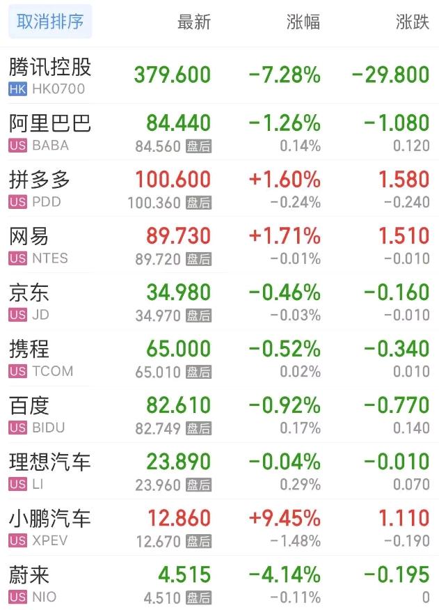 非农数据打压降息预期 美股全线收跌