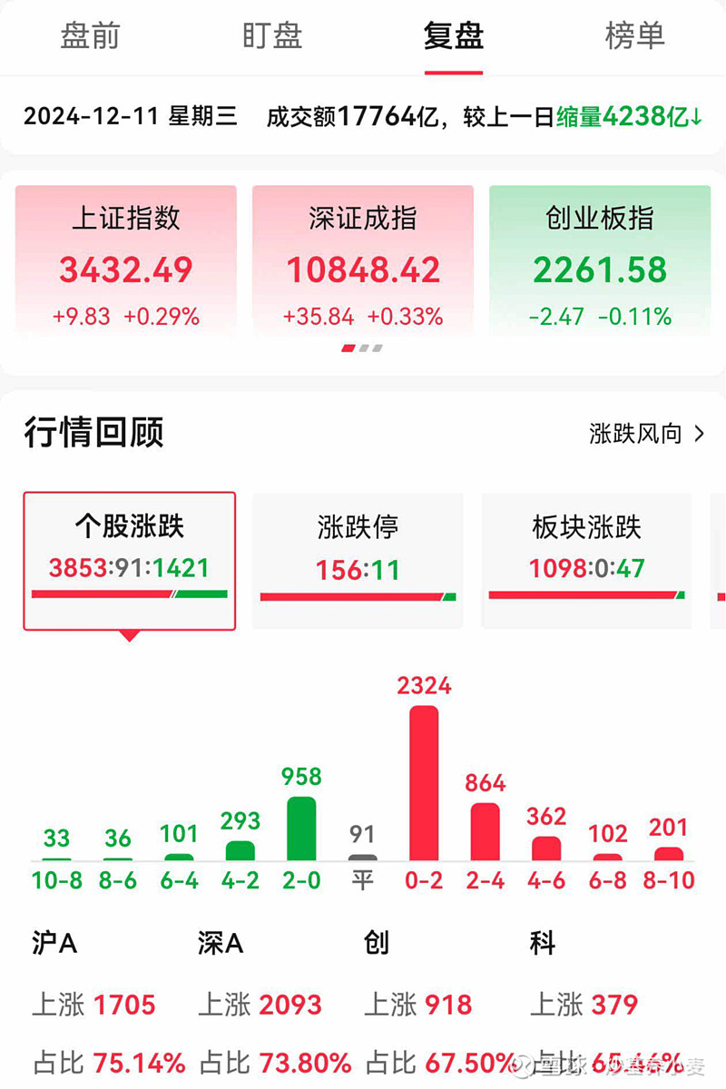 A股缩量震荡 成交额降至万亿元下方