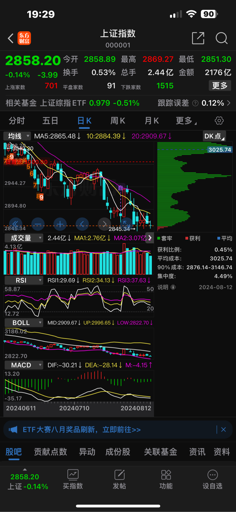 A股缩量震荡 成交额降至万亿元下方