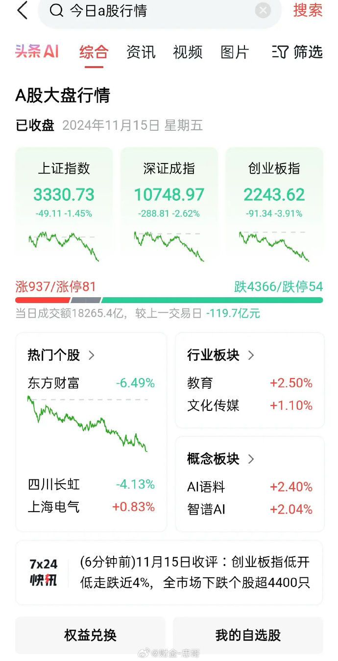 A股缩量震荡 成交额降至万亿元下方