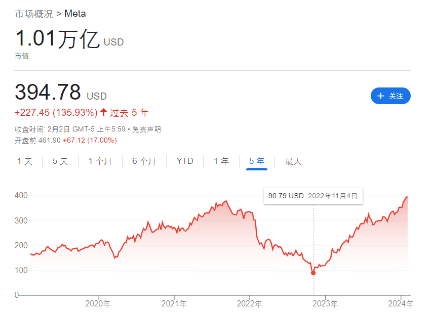 Meta计划裁员5%：针对“表现不佳的员工”，扎克伯格称将迎接“紧张的一年”