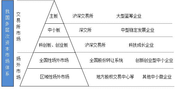 健全多层次资本市场服务体系