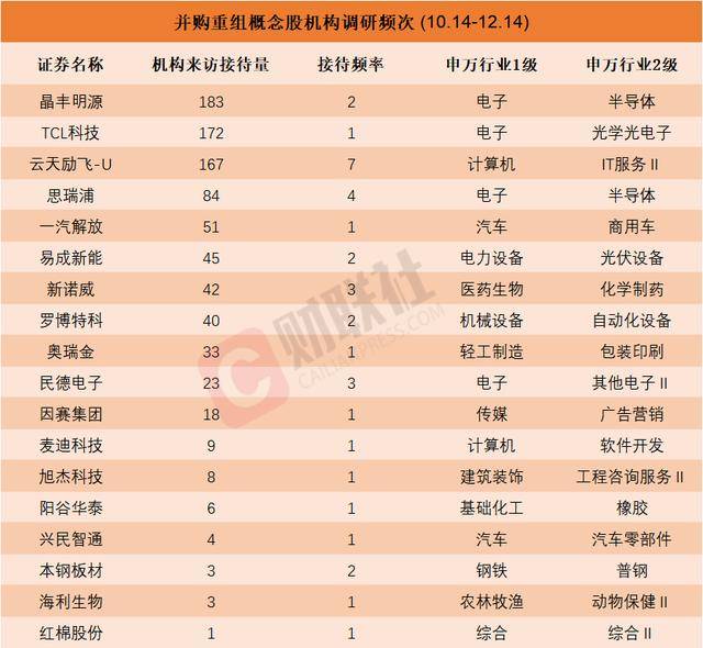 市场持续活跃 战略性新兴产业成并购重组热土