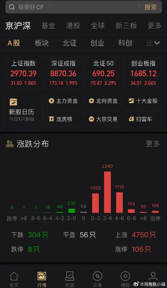 A股市场放量震荡 反弹行情可期