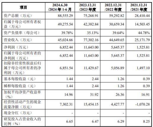 弘景光电PO注册生效：业绩快速增长但未达承诺 研发费用率低于行业均值