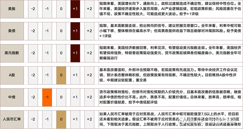 2025年大类资产如何配置？一图看清！