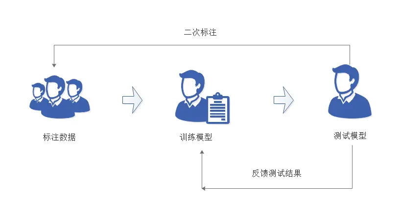 数据标注为AI发展加工“优质原料”