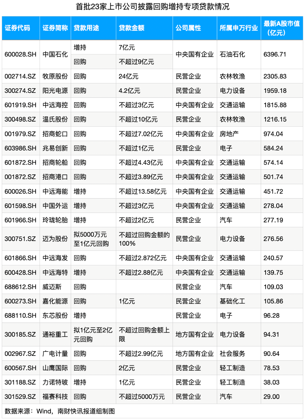 年内A股新增56单回购计划 近一半获专项贷款支持